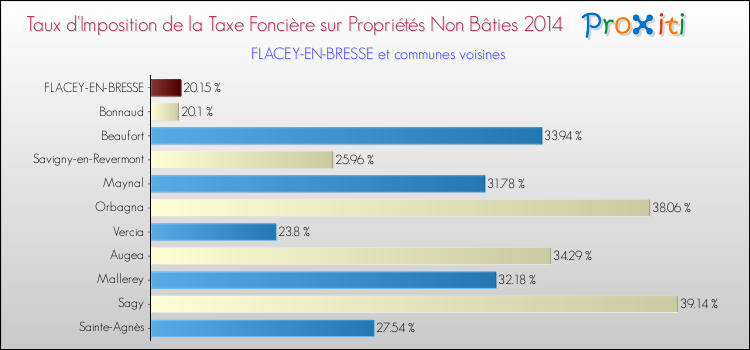 Taux d'imposition de la taxe foncière sur les immeubles et terrains non batis 2014 pour FLACEY-EN-BRESSE et les communes proches Comparaison des taux d'imposition de la taxe foncière sur les immeubles et terrains non batis 2014 pour FLACEY-EN-BRESSE et les communes voisines