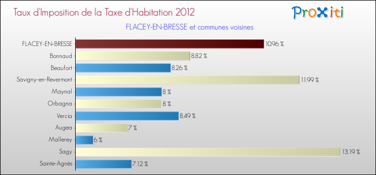 Taux d'imposition de la taxe d'habitation 2012 pour FLACEY-EN-BRESSE et les communes proches Comparaison des taux d'imposition de la taxe d'habitation 2012 pour FLACEY-EN-BRESSE et les communes voisines