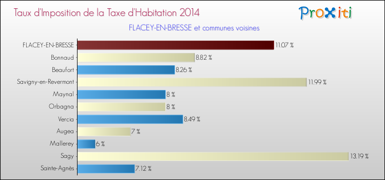 Taux d'imposition de la taxe d'habitation 2014 pour FLACEY-EN-BRESSE et les communes proches Comparaison des taux d'imposition de la taxe d'habitation 2014 pour FLACEY-EN-BRESSE et les communes voisines