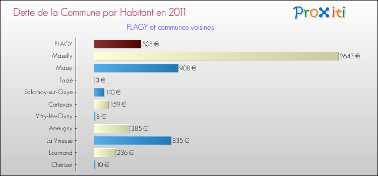Dette par habitant de la commune en 2011 pour FLAGY et les communes proches Comparaison de la dette par habitant de la commune en 2011 pour FLAGY et les communes voisines