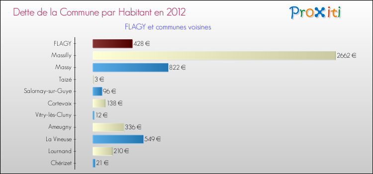 Dette par habitant de la commune en 2012 pour FLAGY et les communes proches Comparaison de la dette par habitant de la commune en 2012 pour FLAGY et les communes voisines