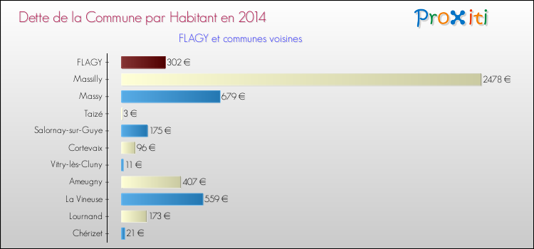 Dette par habitant de la commune en 2014 pour FLAGY et les communes proches Comparaison de la dette par habitant de la commune en 2014 pour FLAGY et les communes voisines