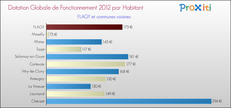 Montant des dotations globales de fonctionnement DGF par Habitant pour FLAGY et les communes proches Comparaison des des dotations globales de fonctionnement DGF par habitant pour FLAGY et les communes voisines