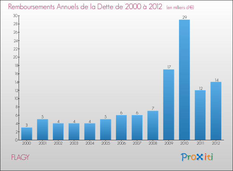 Evolution de l'annuité de la dette pour la commune de FLAGY de 2000 à 2012 Annuités de la dette pour FLAGY de 2000 à 2012
