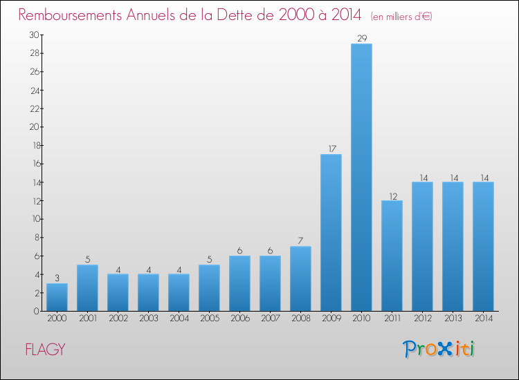 Evolution de l'annuité de la dette pour la commune de FLAGY de 2000 à 2014 Annuités de la dette pour FLAGY de 2000 à 2014