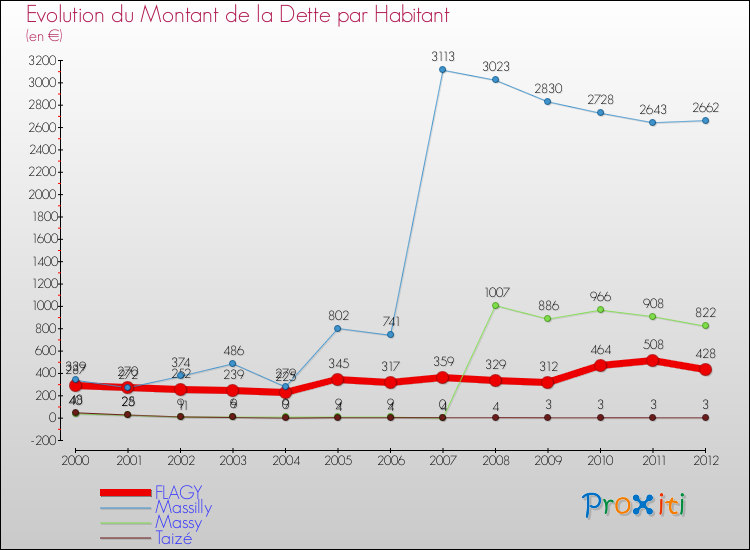Evolution de la dette par habitant pour la commune de FLAGY et les communes proches de 2000 à 2012 Comparaison de la dette par habitant pour FLAGY et les communes voisines de 2000 à 2012