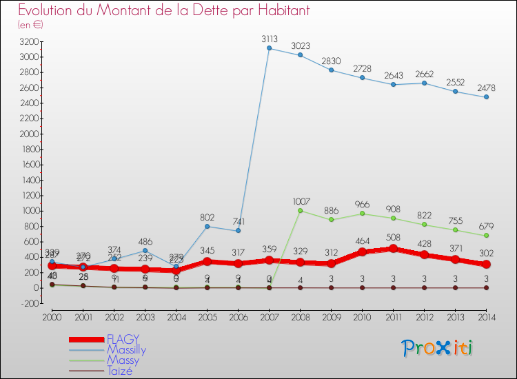 Evolution de la dette par habitant pour la commune de FLAGY et les communes proches de 2000 à 2014 Comparaison de la dette par habitant pour FLAGY et les communes voisines de 2000 à 2014