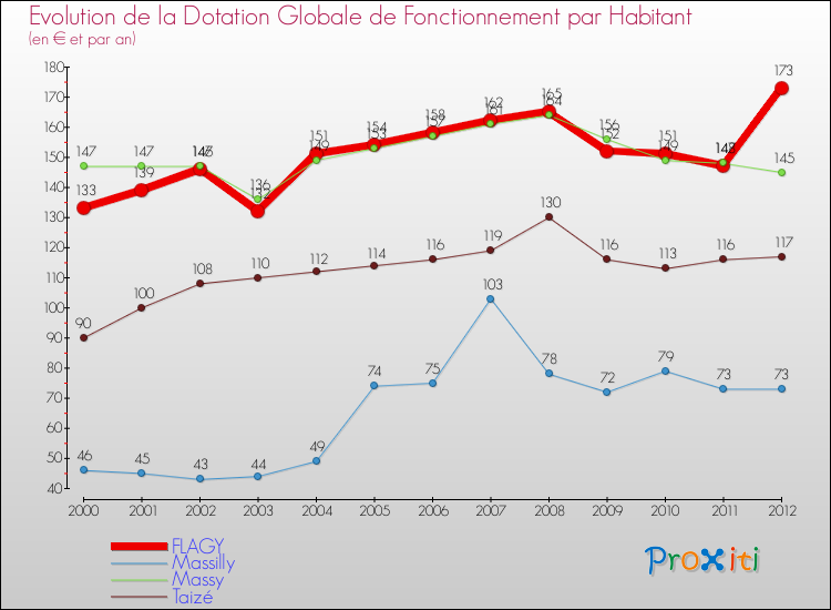 Evolution et montant de la dotation globale de fonctionnement par Habitant pour FLAGY et les communes proches Comparaison des dotations globales de fonctionnement par habitant pour FLAGY et les communes voisines