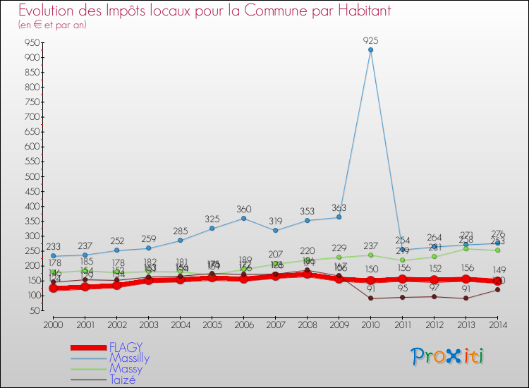 Evolution et montant des impôts locaux par Habitant pour FLAGY et les communes proches de 2000 à 2014 Comparaison des impôts locaux par habitant pour FLAGY et les communes voisines de 2000 à 2014