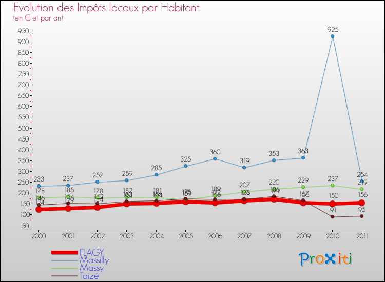 Evolution et montant des impôts locaux par Habitant pour FLAGY et les communes proches Comparaison des impôts locaux par habitant pour FLAGY et les communes voisines