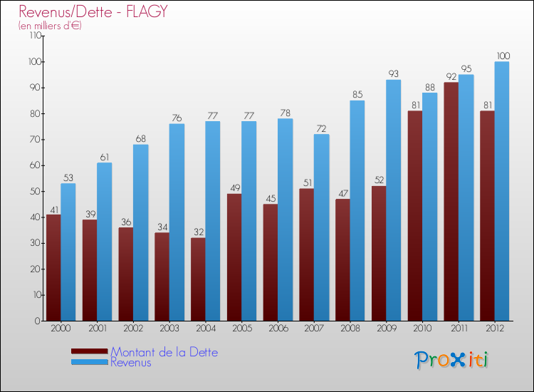 Evolution comparée de la dette et des revenus pour la commune de FLAGY de 2000 à 2012 Comparaison de la dette et des revenus pour FLAGY de 2000 à 2012