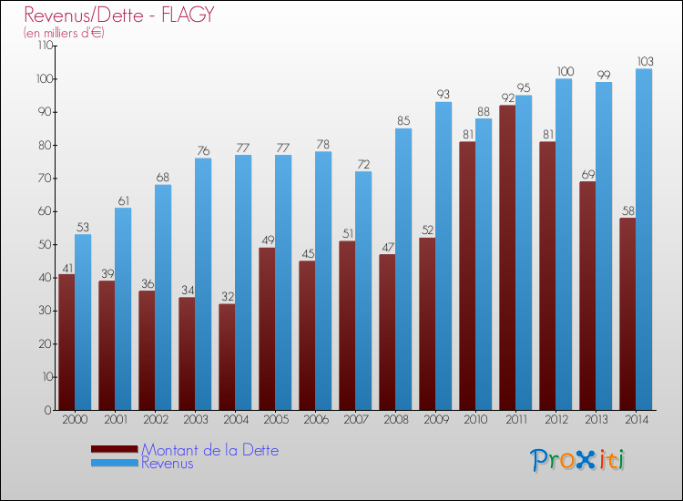 Evolution comparée de la dette et des revenus pour la commune de FLAGY de 2000 à 2014 Comparaison de la dette et des revenus pour FLAGY de 2000 à 2014