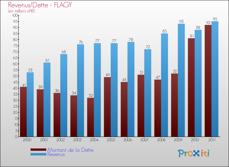 Evolution comparée de la dette et des revenus pour la commune de FLAGY de 2000 à 2011 Comparaison de la dette et des revenus pour FLAGY de 2000 à 2011