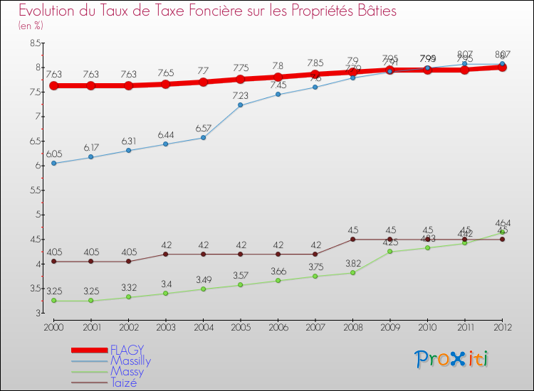 Evolution du taux de la taxe foncière sur le bati pour FLAGY et les communes proches de 2000 à 2012 Comparaison des taux de taxe foncière sur le bati pour FLAGY et les communes voisines de 2000 à 2012