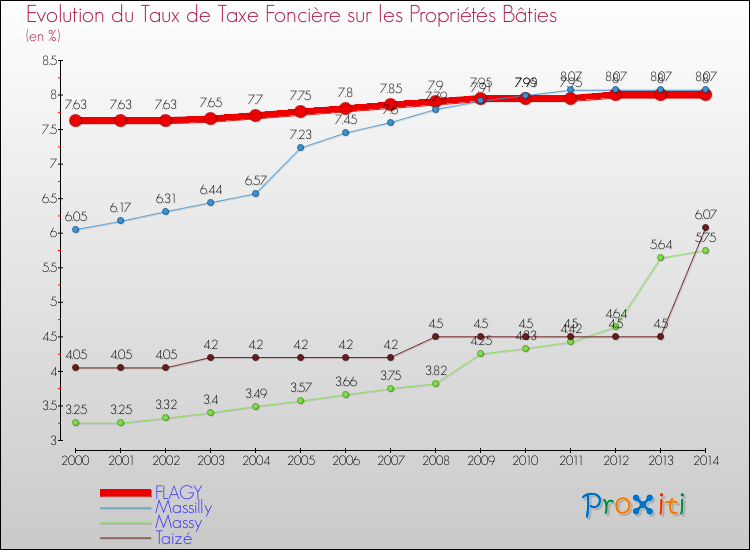 Evolution du taux de la taxe foncière sur le bati pour FLAGY et les communes proches de 2000 à 2014 Comparaison des taux de taxe foncière sur le bati pour FLAGY et les communes voisines de 2000 à 2014