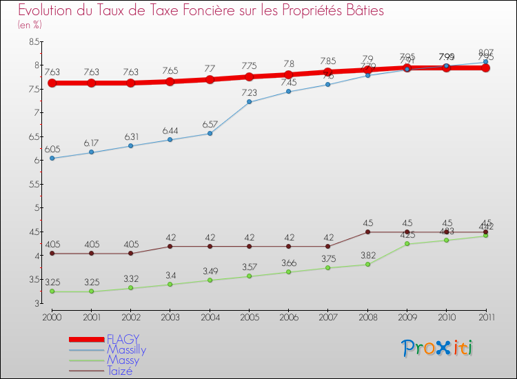 Evolution du taux de la taxe foncière sur le bati pour FLAGY et les communes proches Comparaison des taux de taxe foncière sur le bati pour FLAGY et les communes voisines