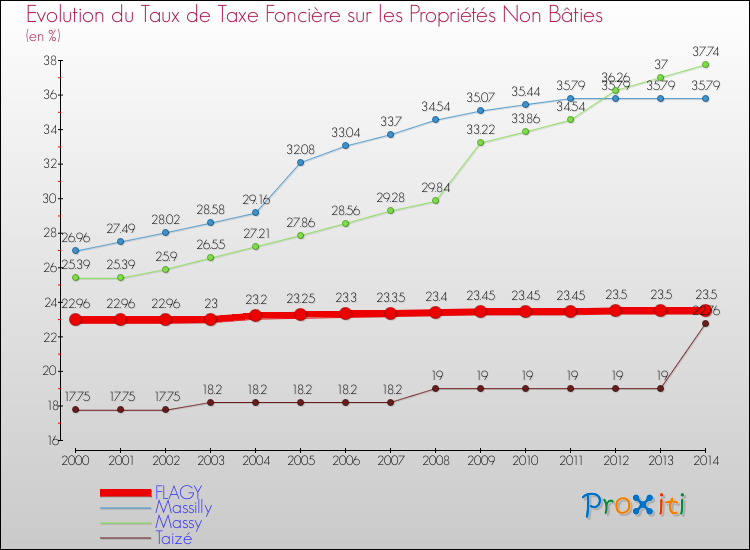 Evolution du taux de la taxe foncière sur les immeubles et terrains non batis pour FLAGY et les communes proches de 2000 à 2014 Comparaison des taux de la taxe foncière sur les immeubles et terrains non batis pour FLAGY et les communes voisines de 2000 à 2014