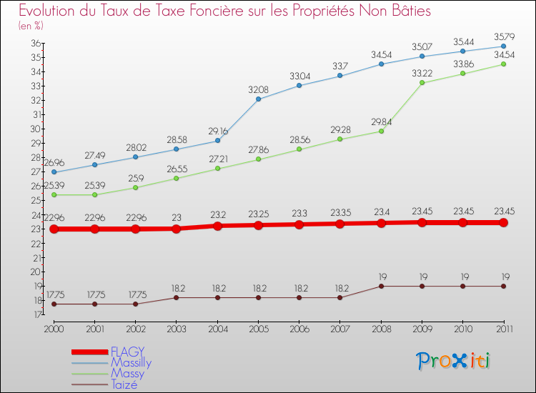Evolution du taux de la taxe foncière sur les immeubles et terrains non batis pour FLAGY et les communes proches Comparaison des taux de la taxe foncière sur les immeubles et terrains non batis pour FLAGY et les communes voisines