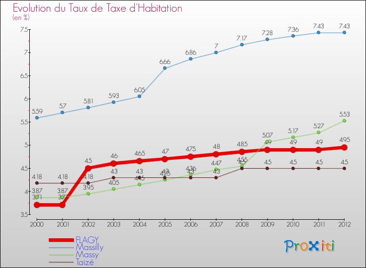 Evolution du taux de la taxe d'habitation pour FLAGY et les communes proches Comparaison des taux de la taxe d'habitation pour FLAGY et les communes voisines