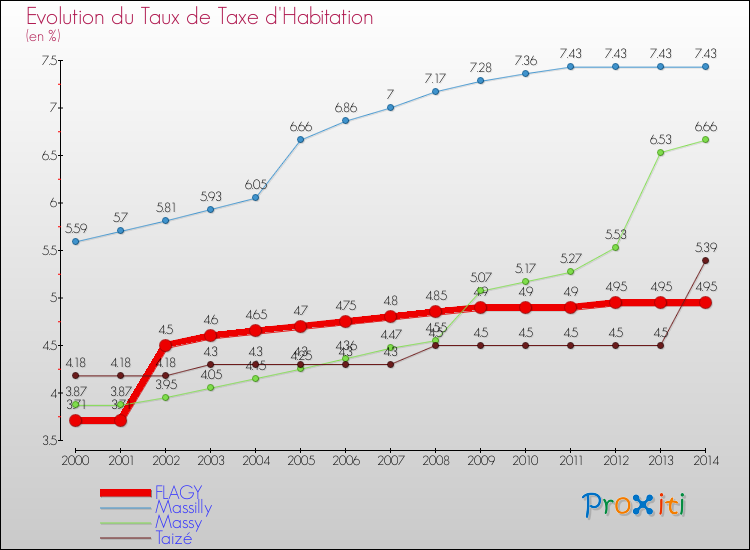 Evolution du taux de la taxe d'habitation pour FLAGY et les communes proches de 2000 à 2014 Comparaison des taux de la taxe d'habitation pour FLAGY et les communes voisines de 2000 à 2014