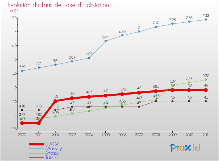 Evolution du taux de la taxe d'habitation pour FLAGY et les communes proches Comparaison des taux de la taxe d'habitation pour FLAGY et les communes voisines