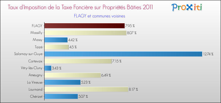 Taux d'imposition de la taxe foncière sur le bati 2011 pour FLAGY et les communes proches Comparaison des taux d'imposition de la taxe foncière sur le bati 2011 pour FLAGY et les communes voisines