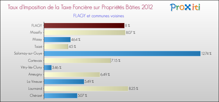 Taux d'imposition de la taxe foncière sur le bati 2012 pour FLAGY et les communes proches Comparaison des taux d'imposition de la taxe foncière sur le bati 2012 pour FLAGY et les communes voisines