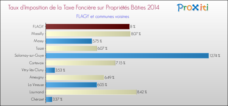 Taux d'imposition de la taxe foncière sur le bati 2014 pour FLAGY et les communes proches Comparaison des taux d'imposition de la taxe foncière sur le bati 2014 pour FLAGY et les communes voisines