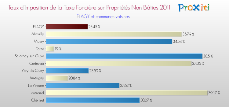 Taux d'imposition de la taxe foncière sur les immeubles et terrains non batis 2011 pour FLAGY et les communes proches Comparaison des taux d'imposition de la taxe foncière sur les immeubles et terrains non batis 2011 pour FLAGY et les communes voisines