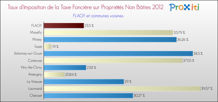 Taux d'imposition de la taxe foncière sur les immeubles et terrains non batis 2012 pour FLAGY et les communes proches Comparaison des taux d'imposition de la taxe foncière sur les immeubles et terrains non batis 2012 pour FLAGY et les communes voisines