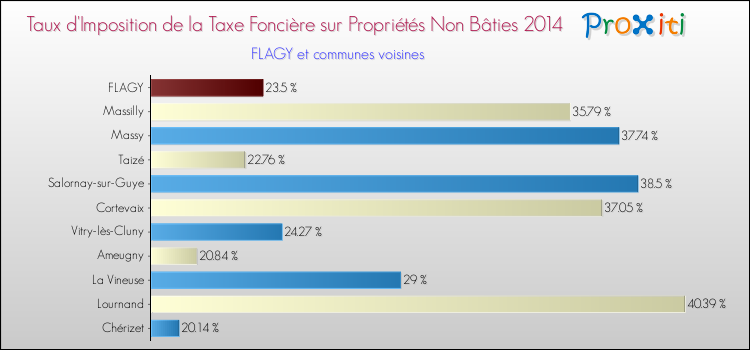 Taux d'imposition de la taxe foncière sur les immeubles et terrains non batis 2014 pour FLAGY et les communes proches Comparaison des taux d'imposition de la taxe foncière sur les immeubles et terrains non batis 2014 pour FLAGY et les communes voisines