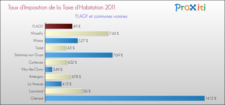 Taux d'imposition de la taxe d'habitation 2011 pour FLAGY et les communes proches Comparaison des taux d'imposition de la taxe d'habitation 2011 pour FLAGY et les communes voisines