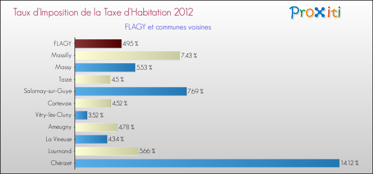 Taux d'imposition de la taxe d'habitation 2012 pour FLAGY et les communes proches Comparaison des taux d'imposition de la taxe d'habitation 2012 pour FLAGY et les communes voisines