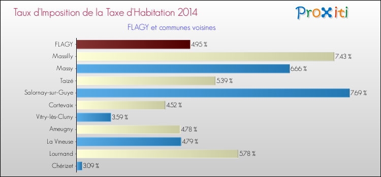 Taux d'imposition de la taxe d'habitation 2014 pour FLAGY et les communes proches Comparaison des taux d'imposition de la taxe d'habitation 2014 pour FLAGY et les communes voisines