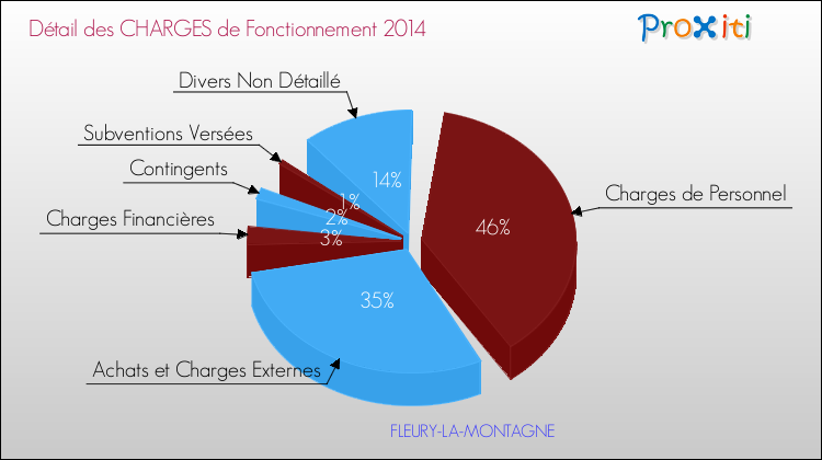 Décomposition des Charges de Fonctionnement 2014 de la commune de FLEURY-LA-MONTAGNE Charges de Fonctionnement 2014 pour la commune de FLEURY-LA-MONTAGNE