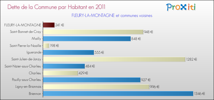 Dette par habitant de la commune en 2011 pour FLEURY-LA-MONTAGNE et les communes proches Comparaison de la dette par habitant de la commune en 2011 pour FLEURY-LA-MONTAGNE et les communes voisines