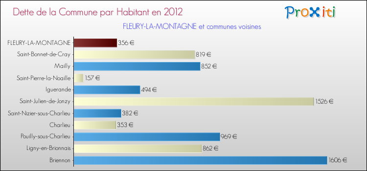 Dette par habitant de la commune en 2012 pour FLEURY-LA-MONTAGNE et les communes proches Comparaison de la dette par habitant de la commune en 2012 pour FLEURY-LA-MONTAGNE et les communes voisines