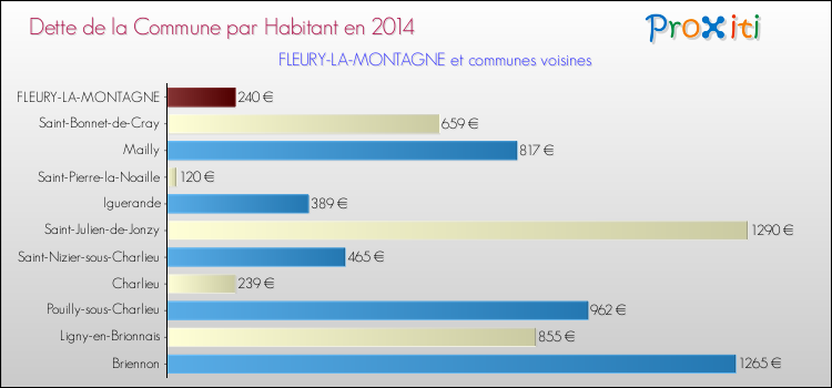 Dette par habitant de la commune en 2014 pour FLEURY-LA-MONTAGNE et les communes proches Comparaison de la dette par habitant de la commune en 2014 pour FLEURY-LA-MONTAGNE et les communes voisines