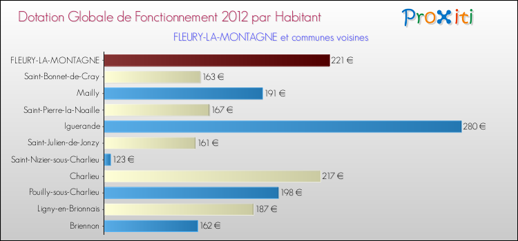 Montant des dotations globales de fonctionnement DGF par Habitant pour FLEURY-LA-MONTAGNE et les communes proches Comparaison des des dotations globales de fonctionnement DGF par habitant pour FLEURY-LA-MONTAGNE et les communes voisines