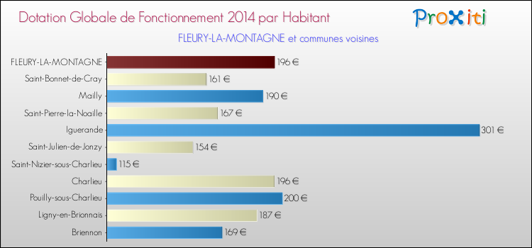 Montant des dotations globales de fonctionnement DGF par Habitant pour FLEURY-LA-MONTAGNE et les communes proches en 2014. Comparaison des des dotations globales de fonctionnement DGF par habitant pour FLEURY-LA-MONTAGNE et les communes voisines en 2014.
