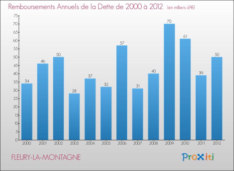 Evolution de l'annuité de la dette pour la commune de FLEURY-LA-MONTAGNE de 2000 à 2012 Annuités de la dette pour FLEURY-LA-MONTAGNE de 2000 à 2012