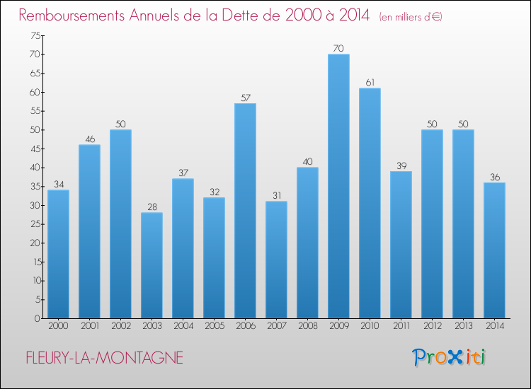 Evolution de l'annuité de la dette pour la commune de FLEURY-LA-MONTAGNE de 2000 à 2014 Annuités de la dette pour FLEURY-LA-MONTAGNE de 2000 à 2014