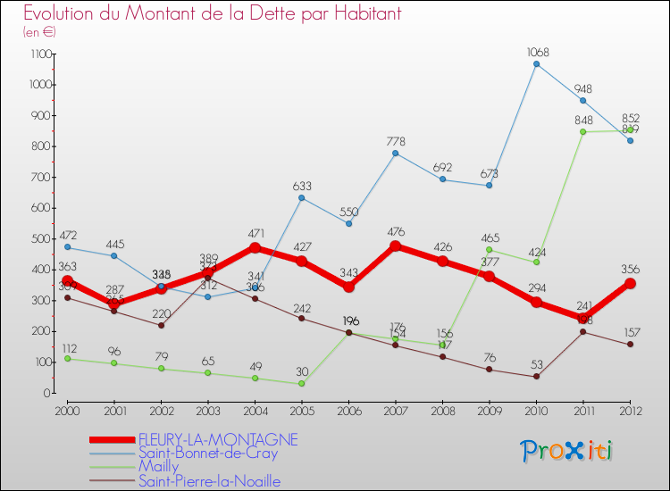 Evolution de la dette par habitant pour la commune de FLEURY-LA-MONTAGNE et les communes proches de 2000 à 2012 Comparaison de la dette par habitant pour FLEURY-LA-MONTAGNE et les communes voisines de 2000 à 2012