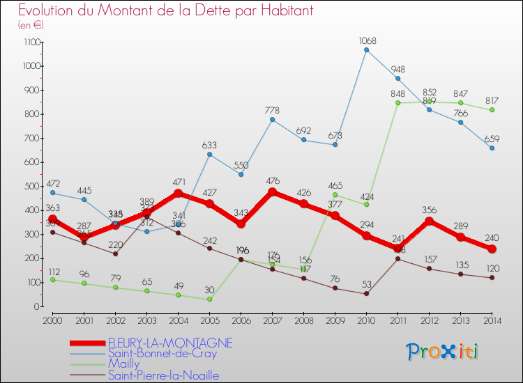 Evolution de la dette par habitant pour la commune de FLEURY-LA-MONTAGNE et les communes proches de 2000 à 2014 Comparaison de la dette par habitant pour FLEURY-LA-MONTAGNE et les communes voisines de 2000 à 2014