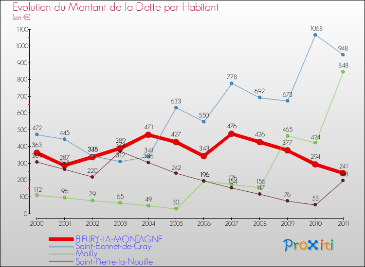 Evolution de la dette par habitant pour la commune de FLEURY-LA-MONTAGNE et les communes proches Comparaison de la dette par habitant pour FLEURY-LA-MONTAGNE et les communes voisines
