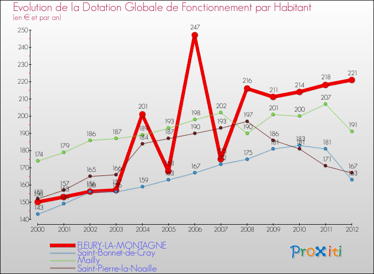 Evolution et montant de la dotation globale de fonctionnement par Habitant pour FLEURY-LA-MONTAGNE et les communes proches Comparaison des dotations globales de fonctionnement par habitant pour FLEURY-LA-MONTAGNE et les communes voisines