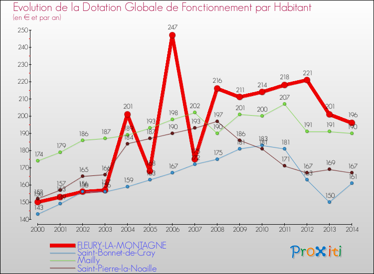 Evolution et montant de la dotation globale de fonctionnement par Habitant pour FLEURY-LA-MONTAGNE et les communes proches de 2000 à 2014. Comparaison des dotations globales de fonctionnement par habitant pour FLEURY-LA-MONTAGNE et les communes voisines de 2000 à 2014.