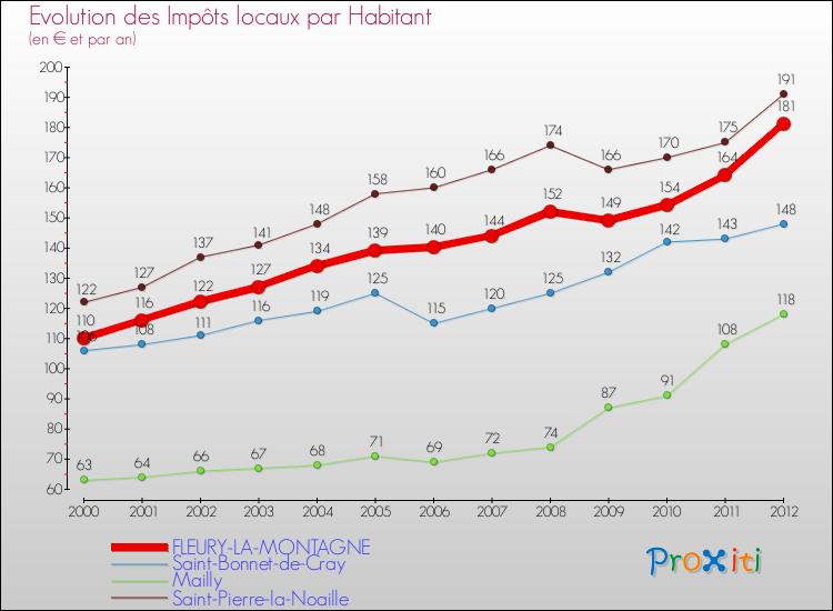 Evolution et montant des impôts locaux par Habitant pour FLEURY-LA-MONTAGNE et les communes proches Comparaison des impôts locaux par habitant pour FLEURY-LA-MONTAGNE et les communes voisines