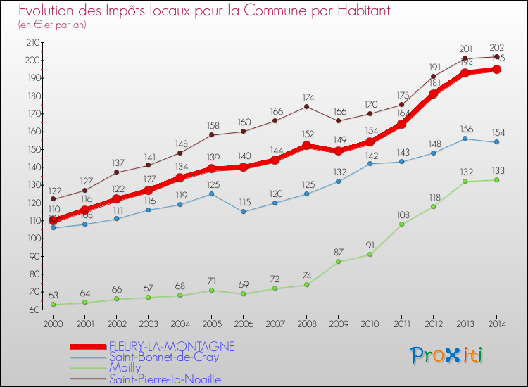 Evolution et montant des impôts locaux par Habitant pour FLEURY-LA-MONTAGNE et les communes proches de 2000 à 2014 Comparaison des impôts locaux par habitant pour FLEURY-LA-MONTAGNE et les communes voisines de 2000 à 2014
