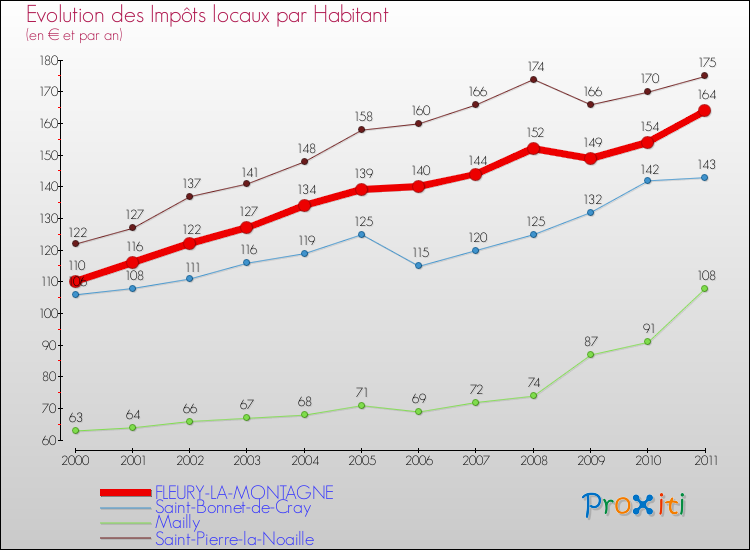 Evolution et montant des impôts locaux par Habitant pour FLEURY-LA-MONTAGNE et les communes proches Comparaison des impôts locaux par habitant pour FLEURY-LA-MONTAGNE et les communes voisines